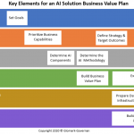 Key elements for an AI business solution value plan