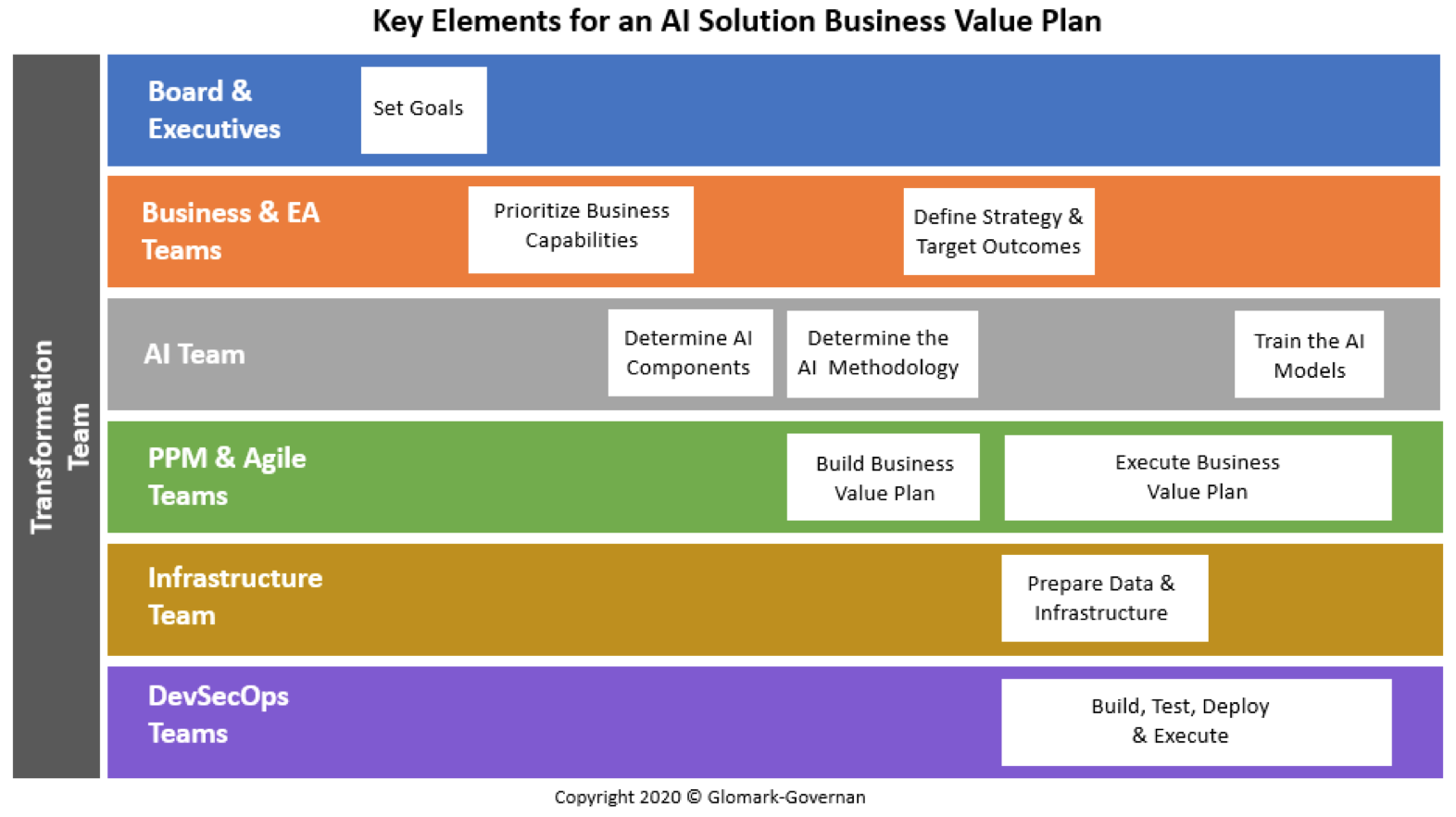 Key elements for an AI business solution value plan